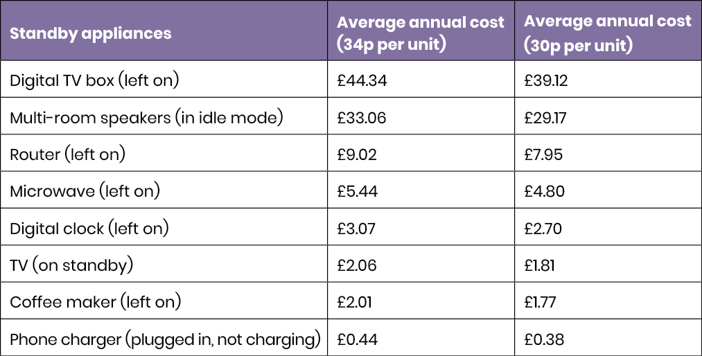 The cost of leaving appliances in standby mode